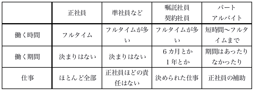 社員の種類や働く時間や残業とは？